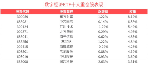 秦安配资 AI及信创产业链备受关注，数字经济ETF(560800)涨近1%，恒生电子涨超4%