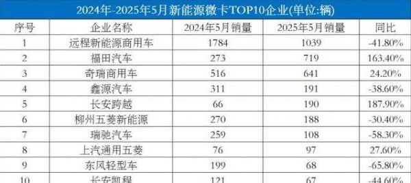 互利配资 新能源微卡卖疯了，祥菱Q暴涨223.9%，福田凭啥领跑市场？