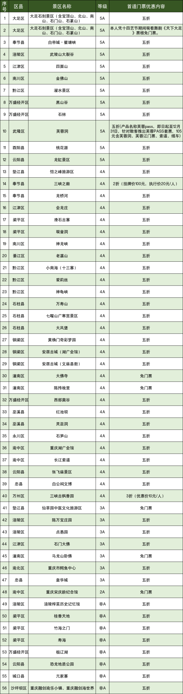 股策略 十四艺节｜跟着演出去旅游，重庆56家旅游景区推出五折以上门票